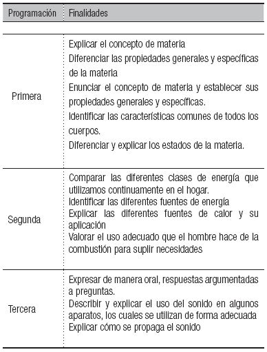 Relación de las finalidades propuestas por la docente en sus programaciones de clase.