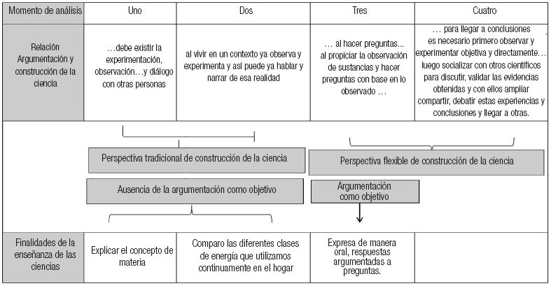Caracterización, en la docente, del aspecto epistemológico