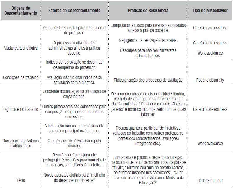 Comportamentos de resistência (misbehavior)