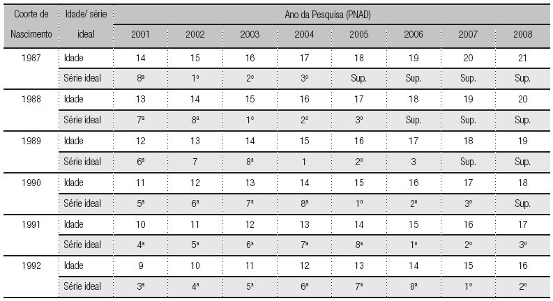 – Estrutura teórica idade/série da base de dados utilizada, PNAD 2001 a 2008