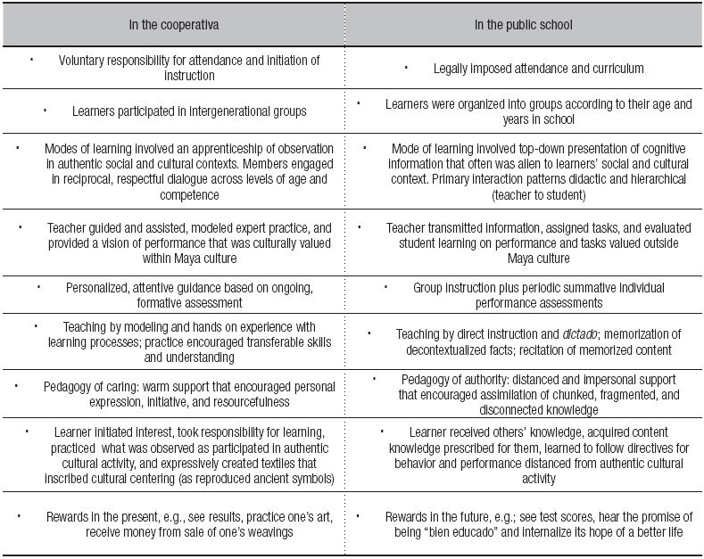 Comparison of teaching/learning in the cooperativa and the public school