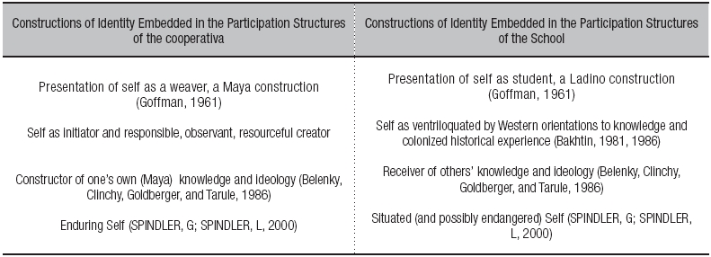 Constructions of identity embedded in the participation structures of the cooperativa versus  those embedded in the village school.
