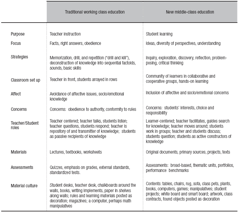 Bernstein’s traditional school versus  new middle-class school characteristics