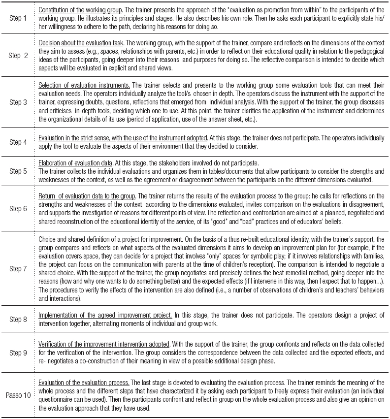 Role and functions of the trainer/facilitator in the different steps of the “evaluation as promotion from within”