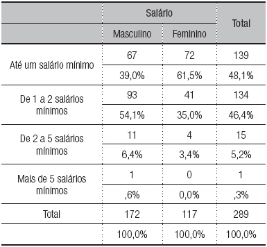 – Relação entre faixa salarial e sexo