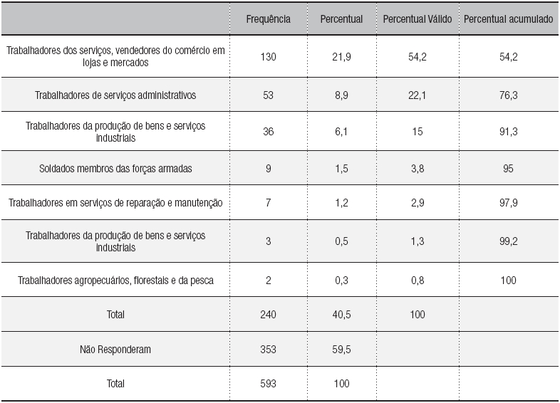 – Ocupações citadas pelos jovens fora de série.
