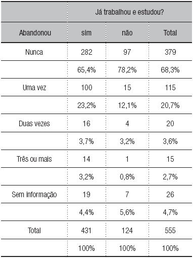 – Alunos que abandonaram a escola no ensino fundamental segundo a combinação trabalho e estudo