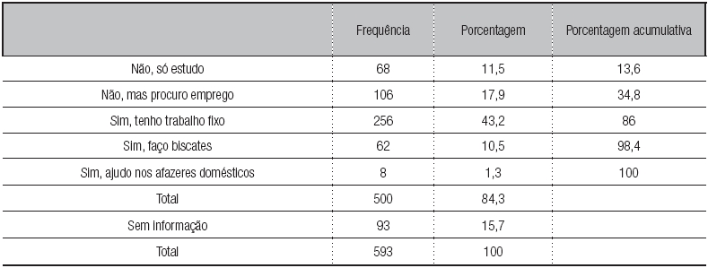 – Situação frente ao trabalho