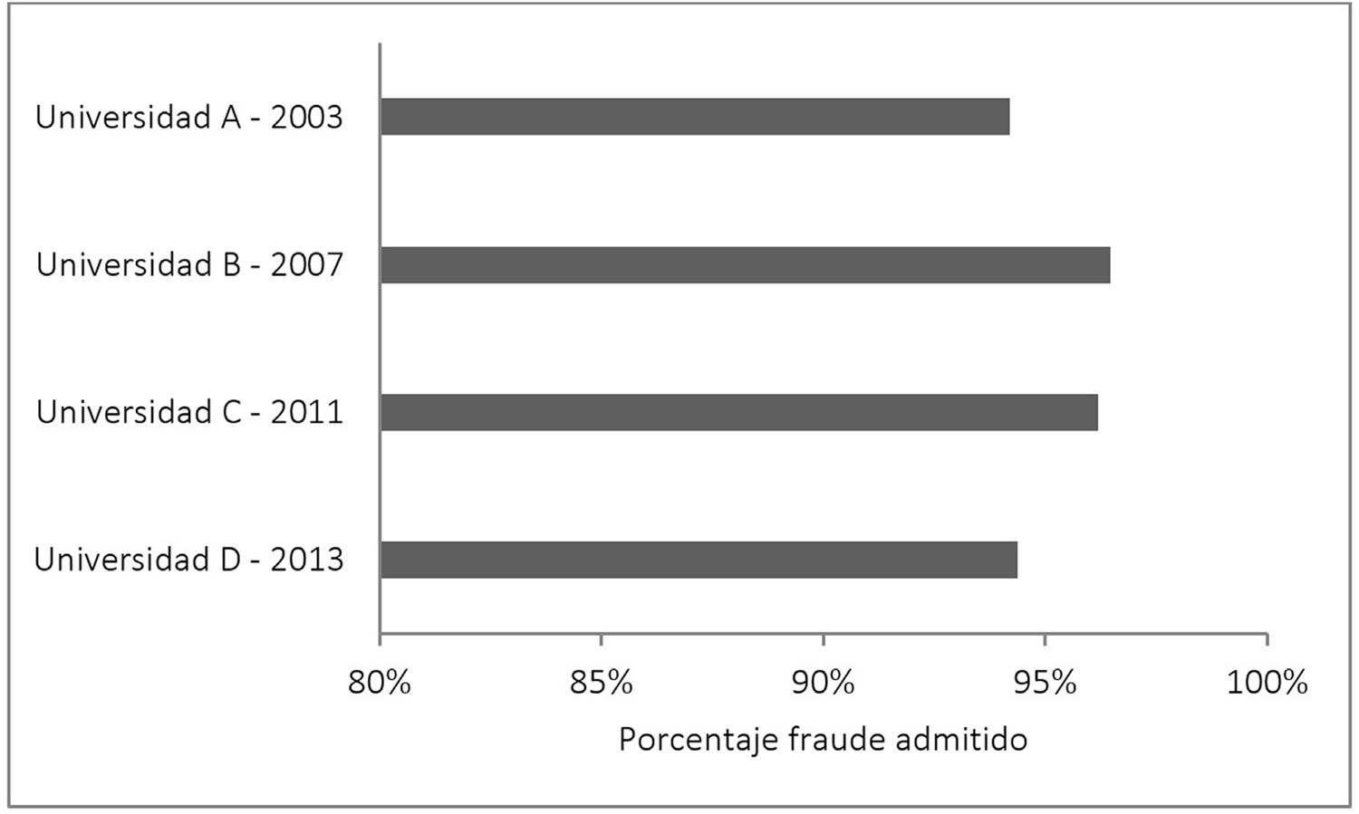 Porcentaje de estudiantes que admitió haber cometido fraude por lo menos una vez en la universidad (4 Universidades)