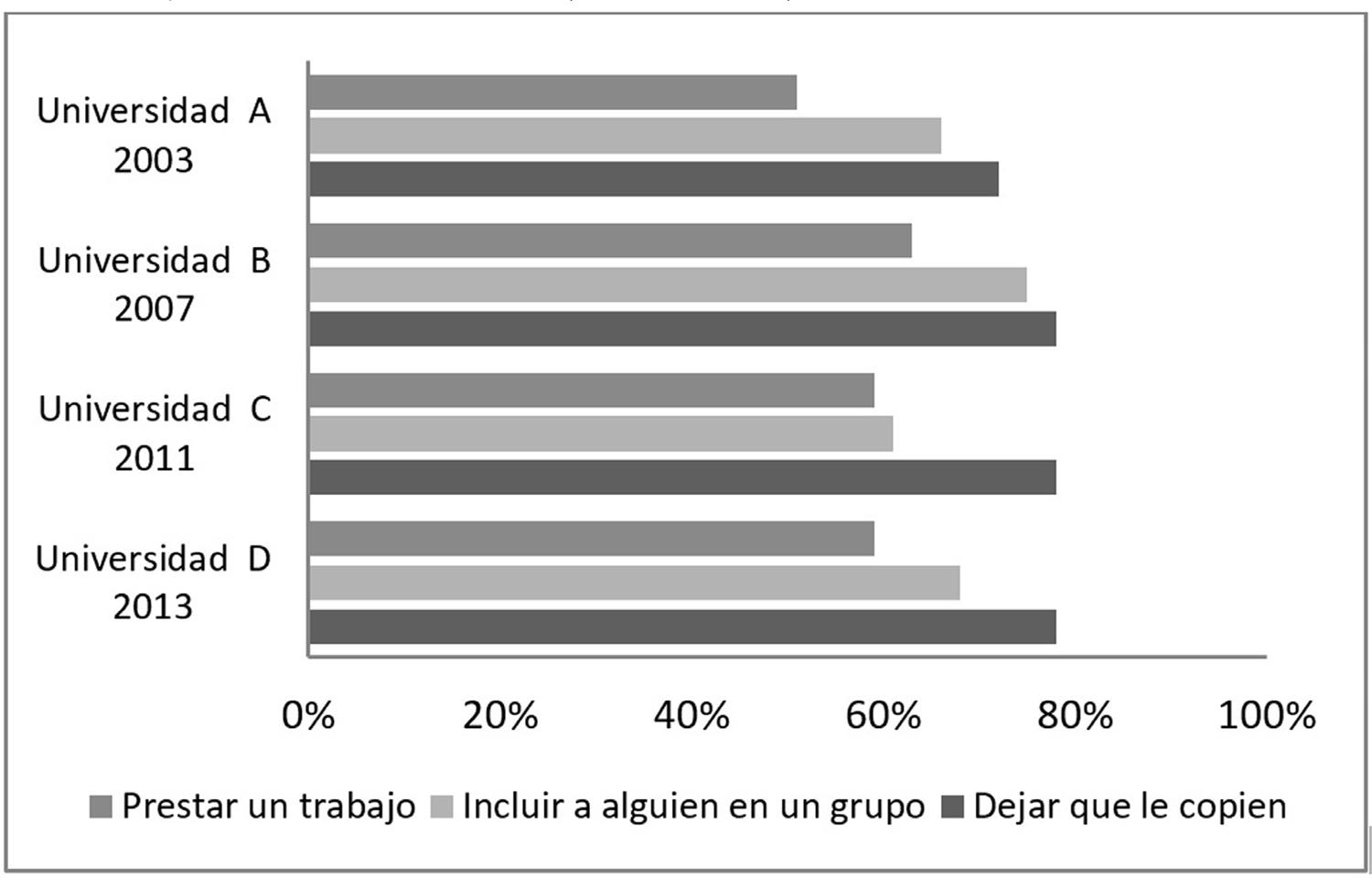 Tipos de fraude más comunes (4 Universidades)