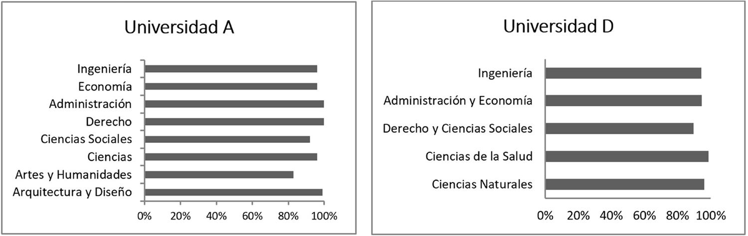 Porcentaje de personas por facultad que admitió por lo menos un fraude (2 Universidades)