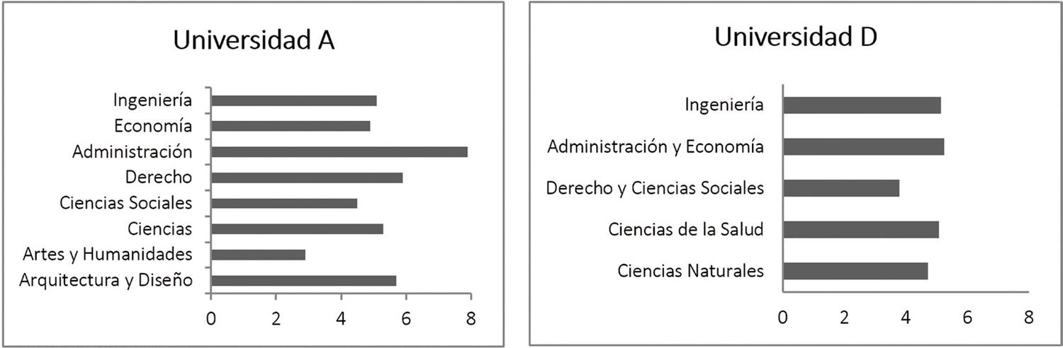 – Promedio de tipo de fraude admitidos por facultad (2 Universidades)