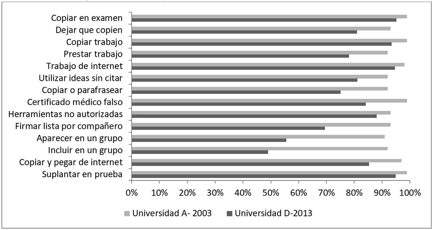 – Porcentaje de estudiantes que consideran fraude cada conducta