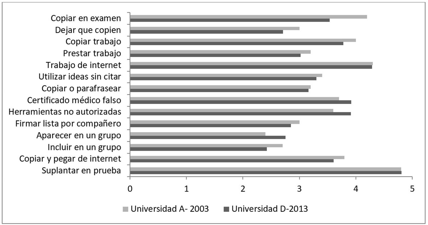 Promedio de calificación de gravedad para cada conducta