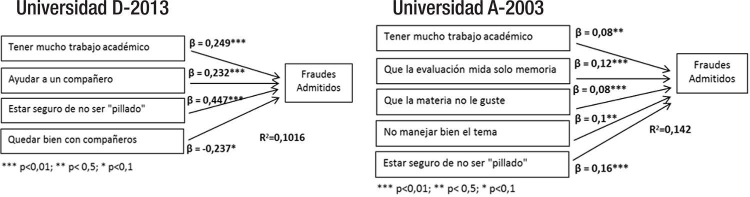 Factores asociados con la comisión de fraude