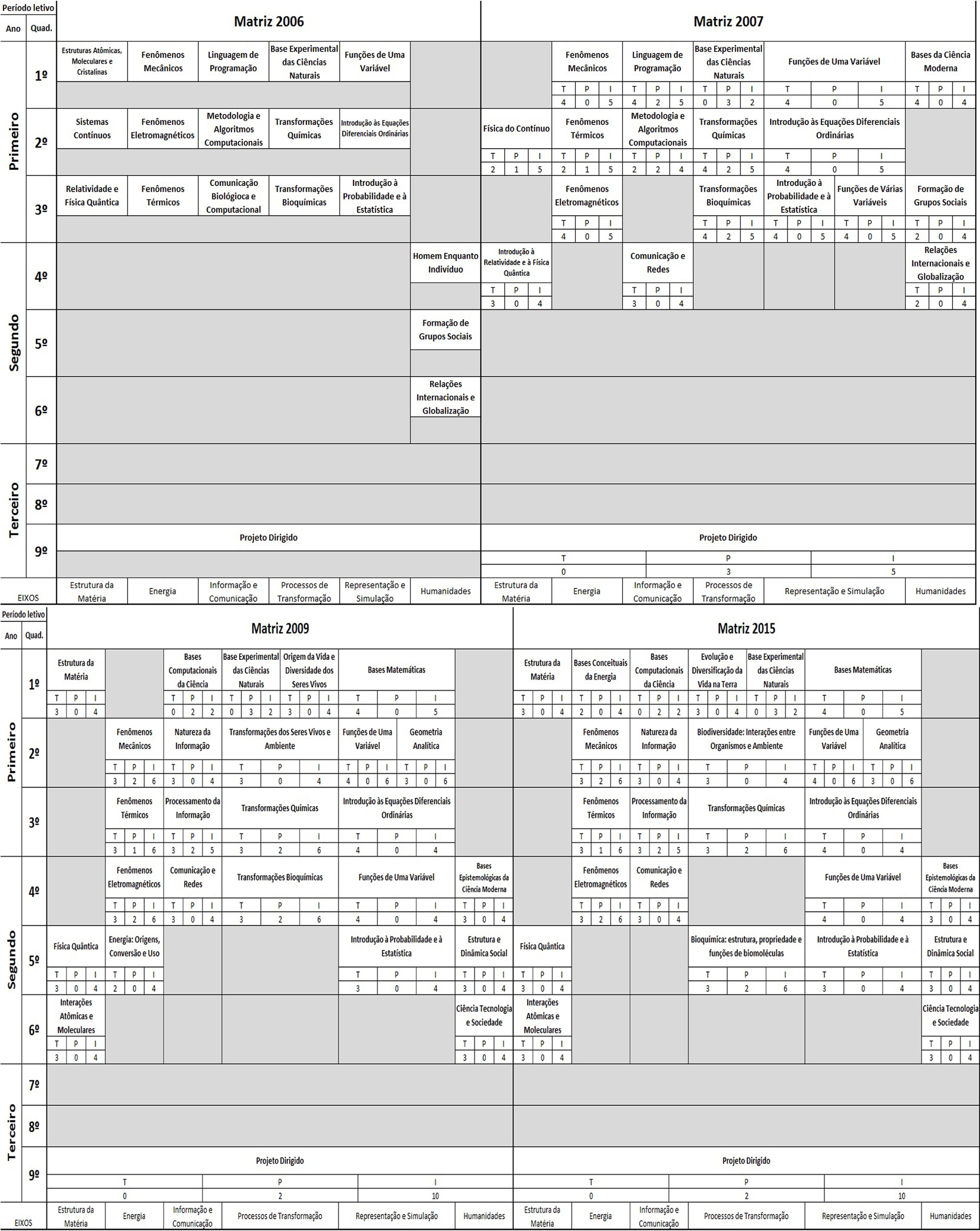 – Sugestão de organização temporal das disciplinas obrigatórias, organizadas em eixos, das matrizes curriculares para as versões do BC&T 2006, 2007, 2009 e 2015 (UFABC, 2006, 20, 2008, 2009, 2015a). Os espaços em cinza representam créditos que devem ser completados em unidades curriculares de opção-limitada e/ou de livre-escolha.