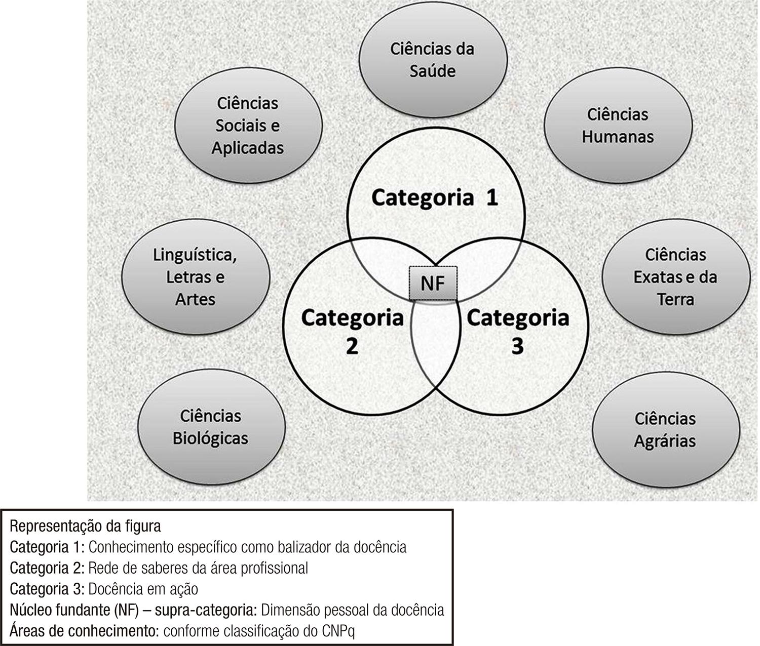 &ndash; Sistematiza&ccedil;&atilde;o das categorias de an&aacute;lise