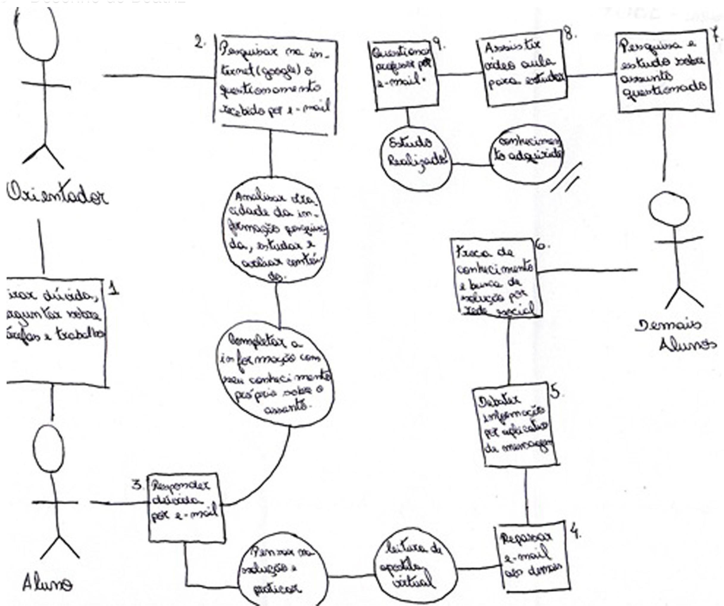 TIC na educação: ambientes pessoais de aprendizagem nas perspectivas e  práticas de jovens