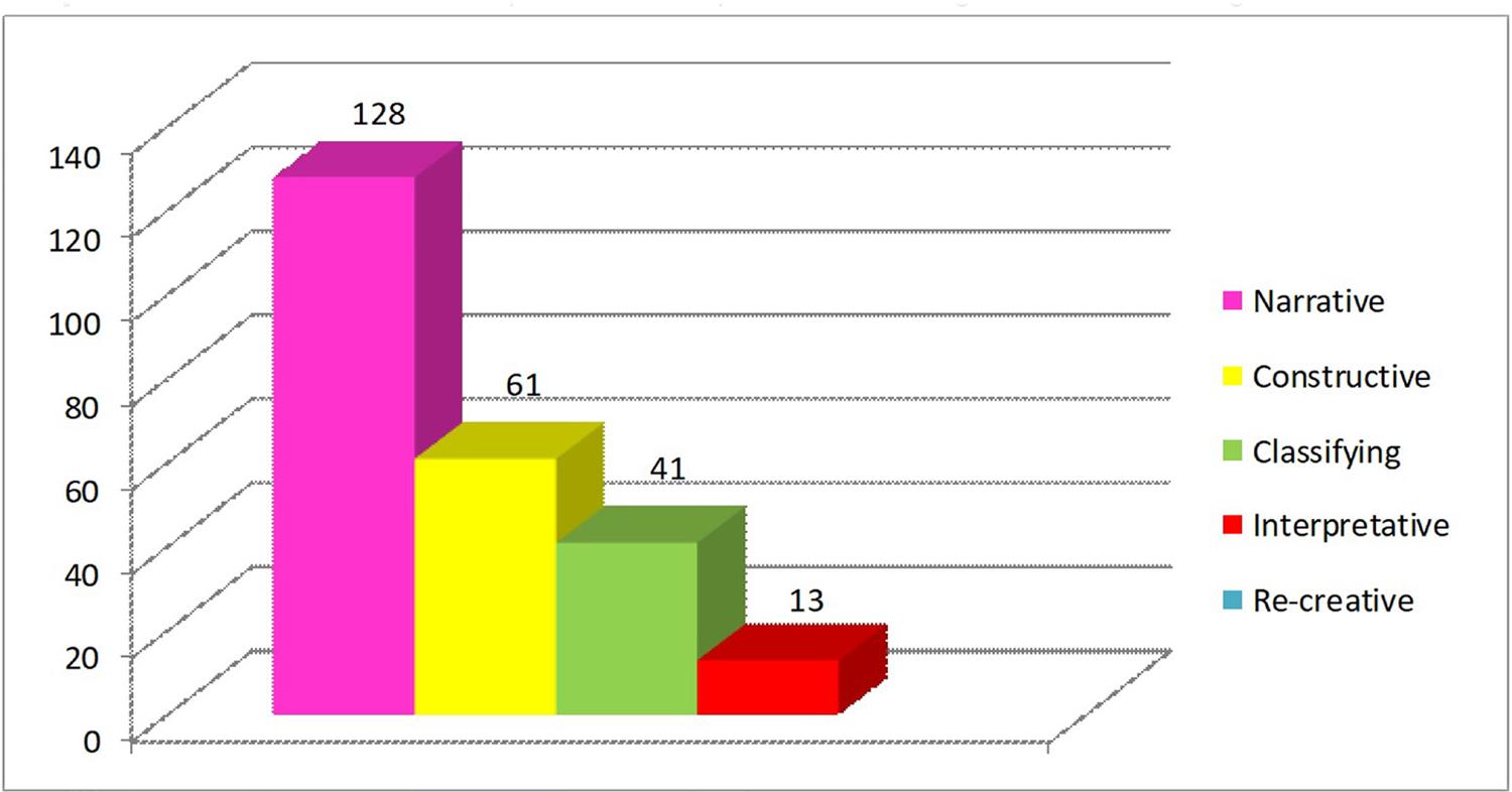 &ndash; Classifica&ccedil;&atilde;o das leituras de estampas por est&aacute;gios