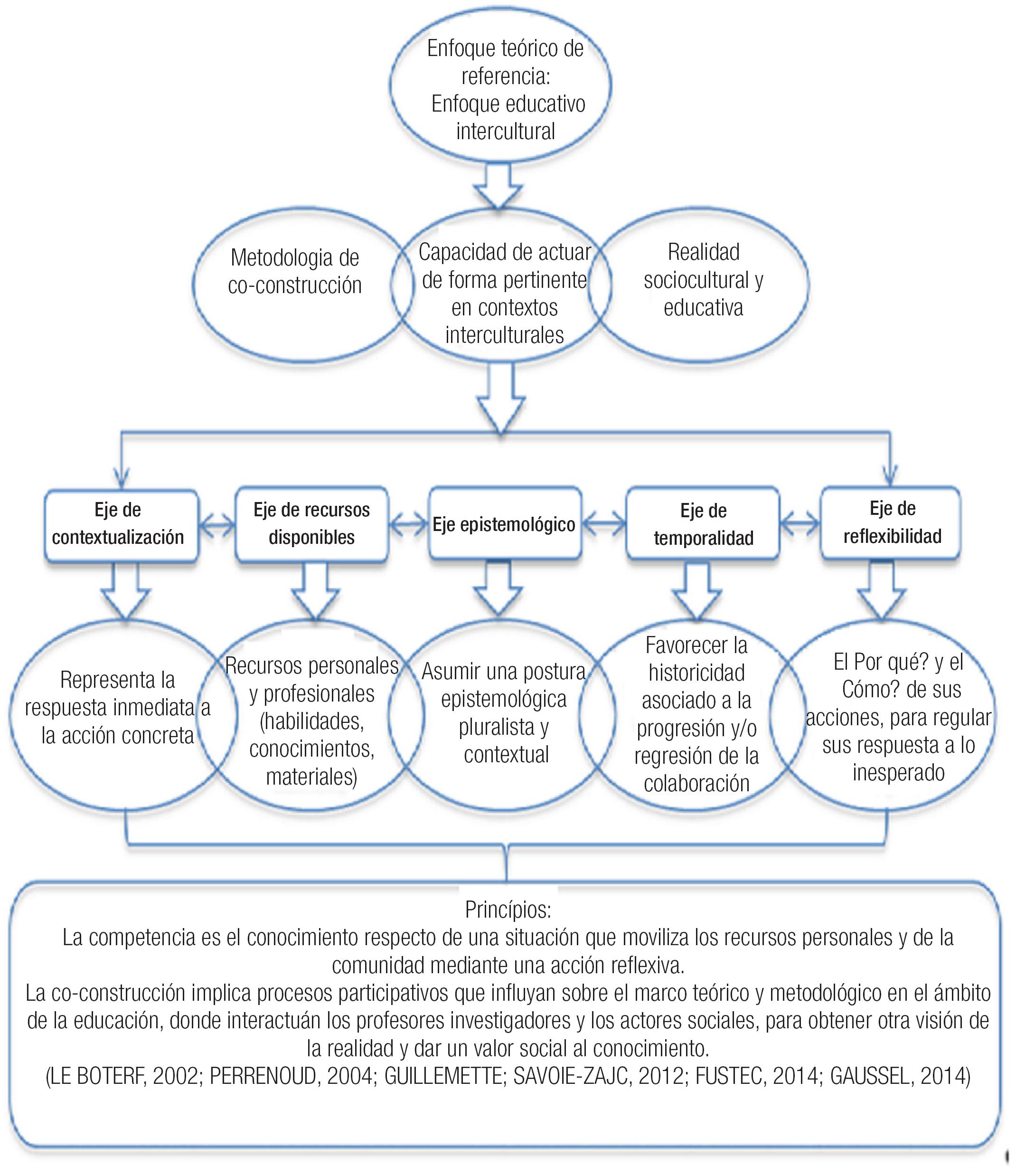 Marco de análisis de prácticas pedagógicas en contextos interculturales.