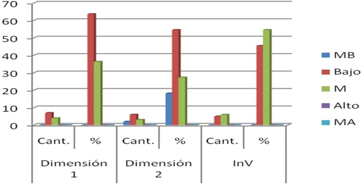 Gráfico de frecuencias de categorías en el pre-test por dimensión.
