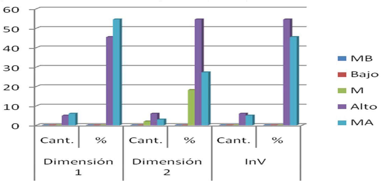 Gráfico de frecuencias de categorías en el post-test por dimensión.
