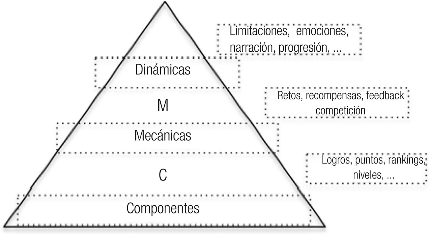 Pirámide de los Elementos de gamificación