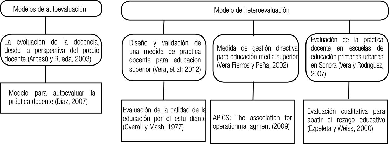 Estructura te&oacute;rica del modelo de heteroevaluaci&oacute;n y autoevaluaci&oacute;n docente.