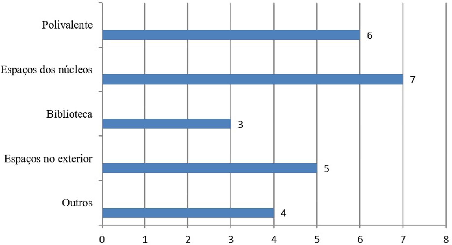 Espa&ccedil;os de trabalho utilizados pelos informantes.