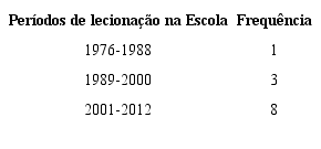 Per&iacute;odos em que os informantes lecionaram na Escola da Ponte