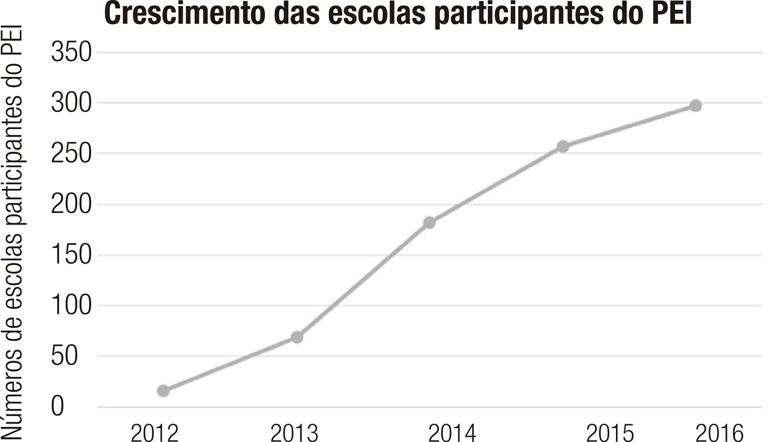 – Gráfico de expansão das escolas participantes