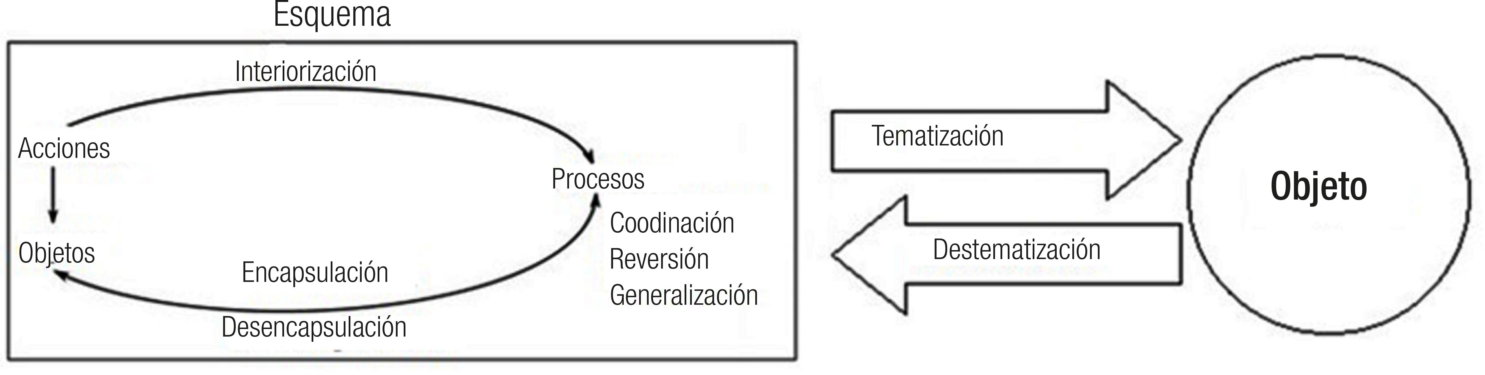 &ndash; Construcciones mentales y mecanismos involucrados en la tematizaci&oacute;n