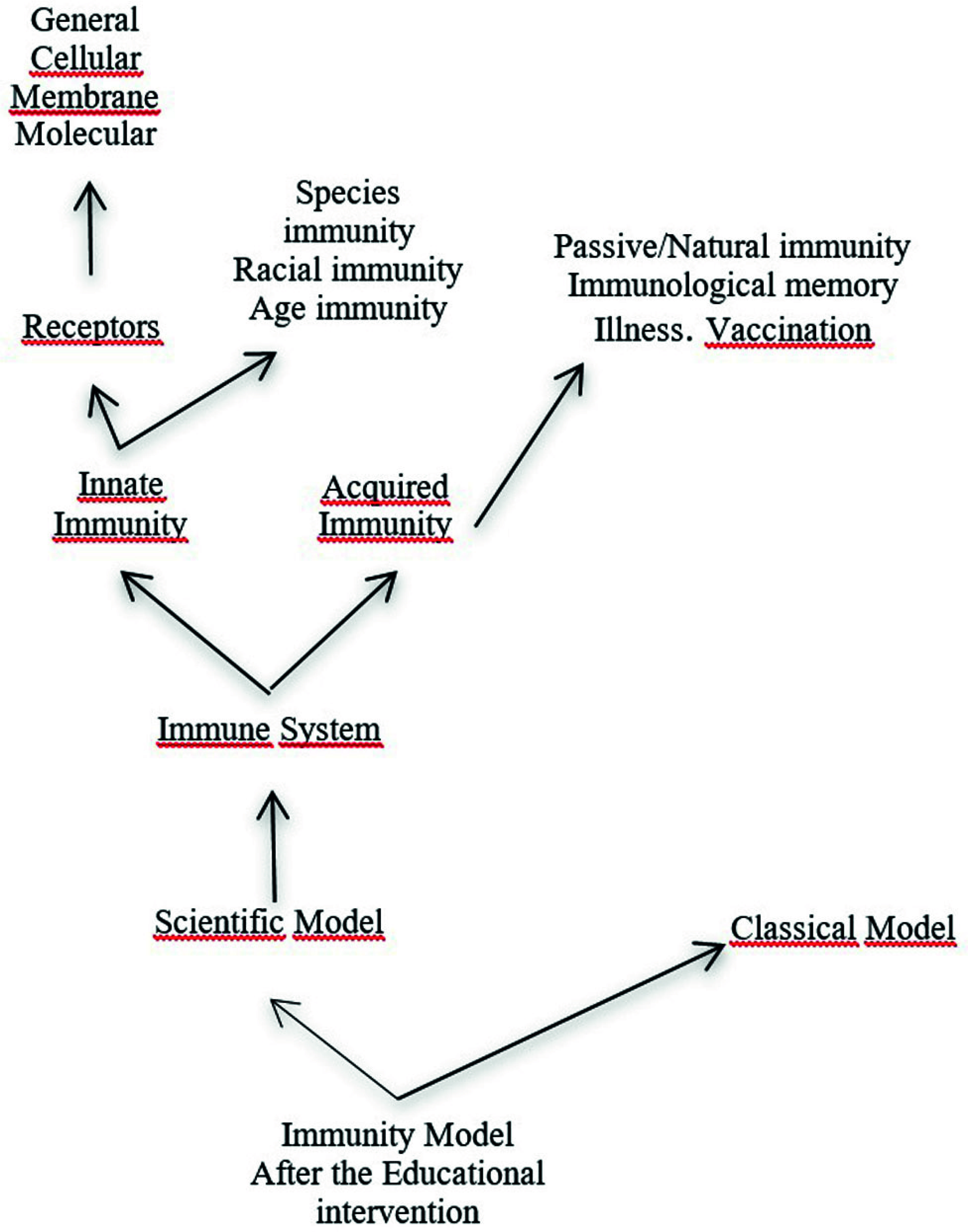 Modelo de inmunidad despu&eacute;s de la intervenci&oacute;n did&aacute;ctica. El modelo cient&iacute;fico se conceptualiza a partir del concepto de defensa, del cual se derivan los conceptos de inmunidad innata e inmunidad adquirida