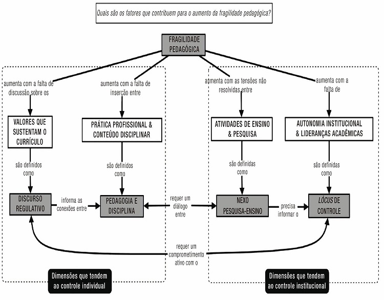 O modelo da fragilidade pedagógica e suas quatro dimensões constitutivas, organizadas para enfatizar a tendência ao controle individual e institucional
