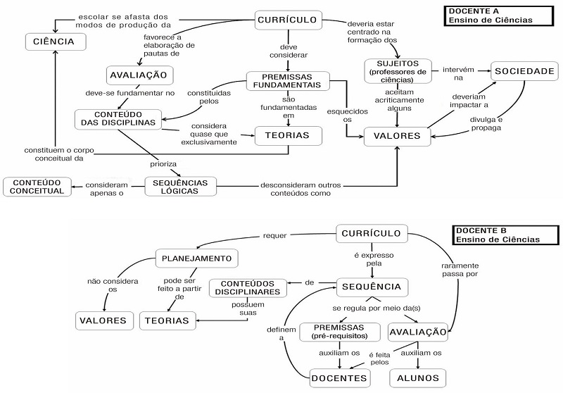 Mapas conceituais de dois docentes A e B do Ensino de Ciências. Apesar de estarem atrelados ao mesmo curso e currículo, predomina o discurso regulativo por parte do docente A e o discurso instrucional por parte de B