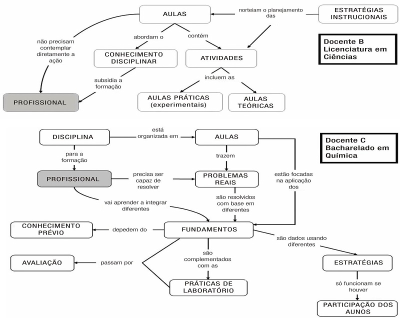Mapas conceituais que revelam a inserção entre pedagogia & disciplina dos docentes B e C. Ambos ministram aulas de Química, porém para cursos diferentes: Licenciatura em Ciências e Bacharelado em Química, respectivamente