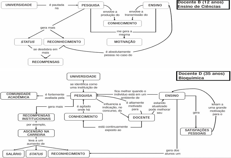 Mapas conceituais que revelam conexões e tensões entre as atividades de pesquisa e ensino segundo a visão dos docentes B e D. A visão dos dois docentes é muito similar, sendo que B apresenta uma visão mais simplista e generalista quando comparada a D