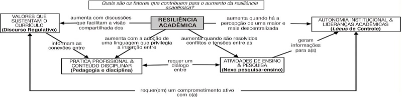 Releitura dos autores sobre o modelo da fragilidade pedagógica da Figura 1 , dando ênfase à resiliência acadêmica