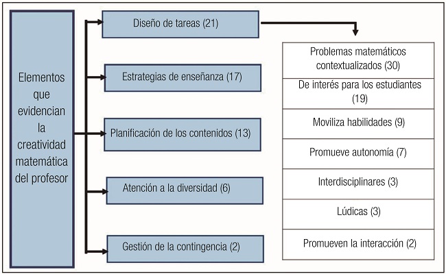La creatividad en el profesor de matem&aacute;tica