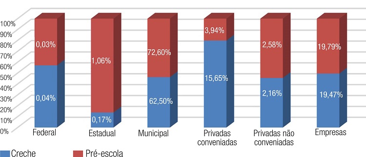 &ndash; Brasil (2014) : Perfil da oferta de matr&iacute;culas na Educa&ccedil;&atilde;o Infantil segundo a depend&ecirc;ncia administrativa / categoria de escola privada