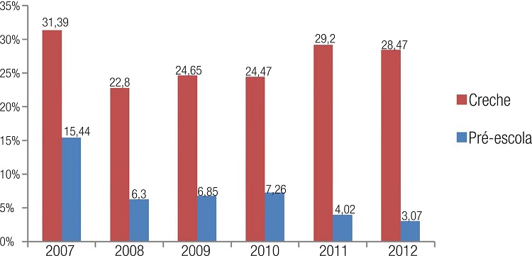 &ndash; Participa&ccedil;&atilde;o da rede conveniada no total de matr&iacute;culas iniciais na creche e na pr&eacute;-escola no estado de S&atilde;o Paulo no per&iacute;odo de 2007 a 2012 em porcentagem