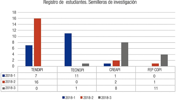 &ndash; Registro de estudiantes. Semilleros de Investigaci&oacute;n. Periodos (2018-1, 2018-2, 2018-3).