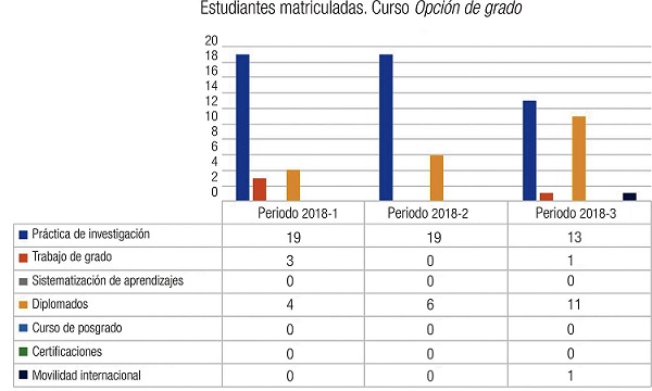 &ndash; Estudiantes matriculadas. Curso Opci&oacute;n de grado