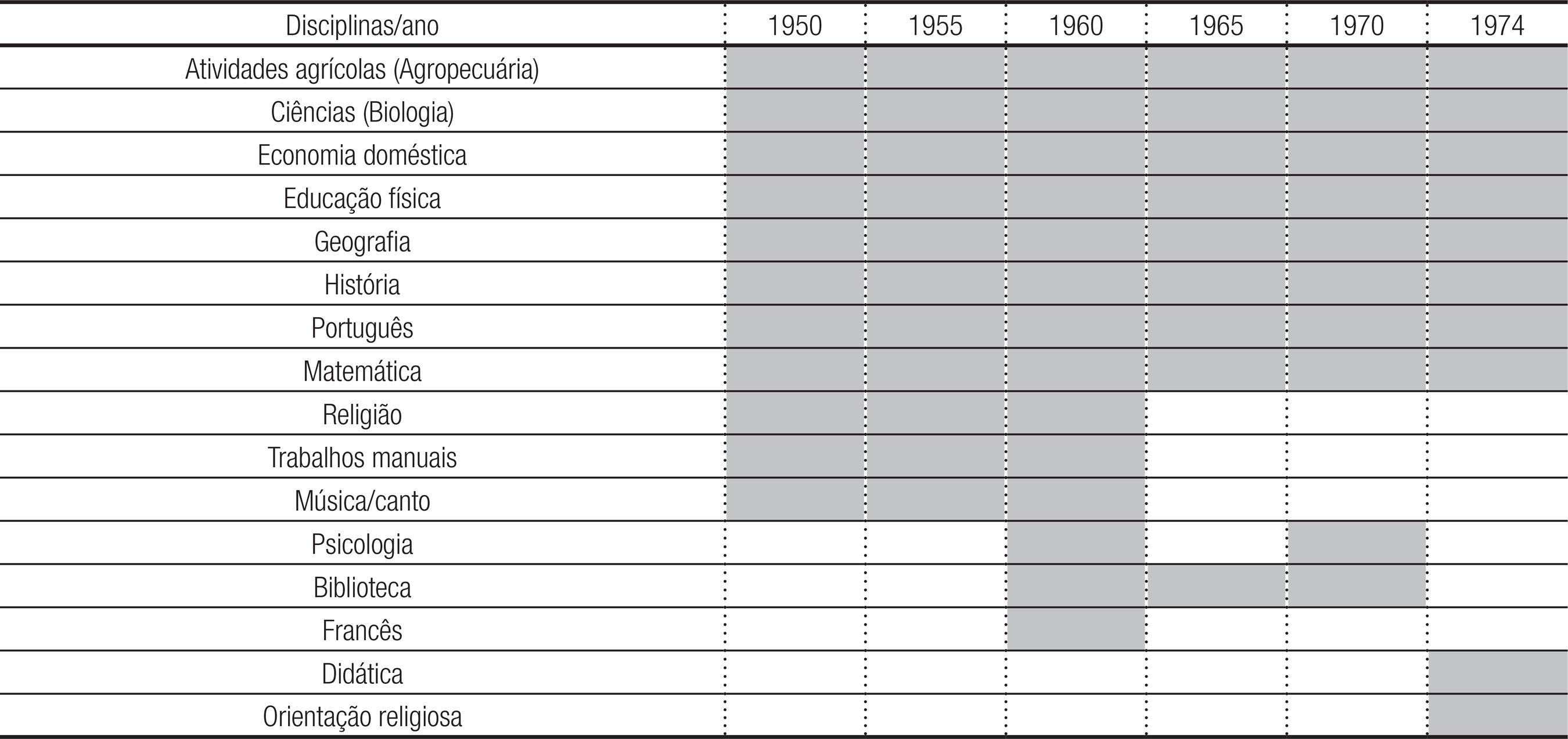 – Disciplinas do curso normal registradas na amostra dos diários analisados