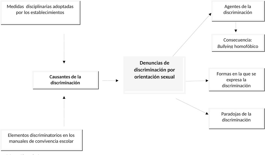 – Causales de las denuncias de discriminación por orientación sexual