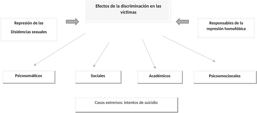 – Efectos de la discriminación en las víctimas