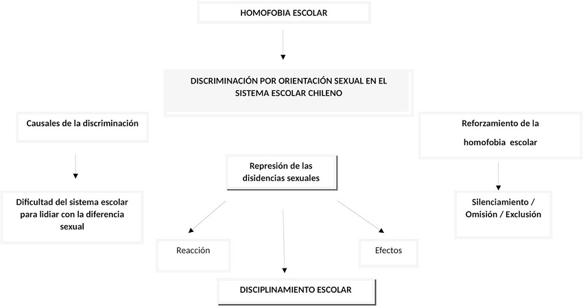 – Discriminación por orientación sexual en el sistema escolar chileno