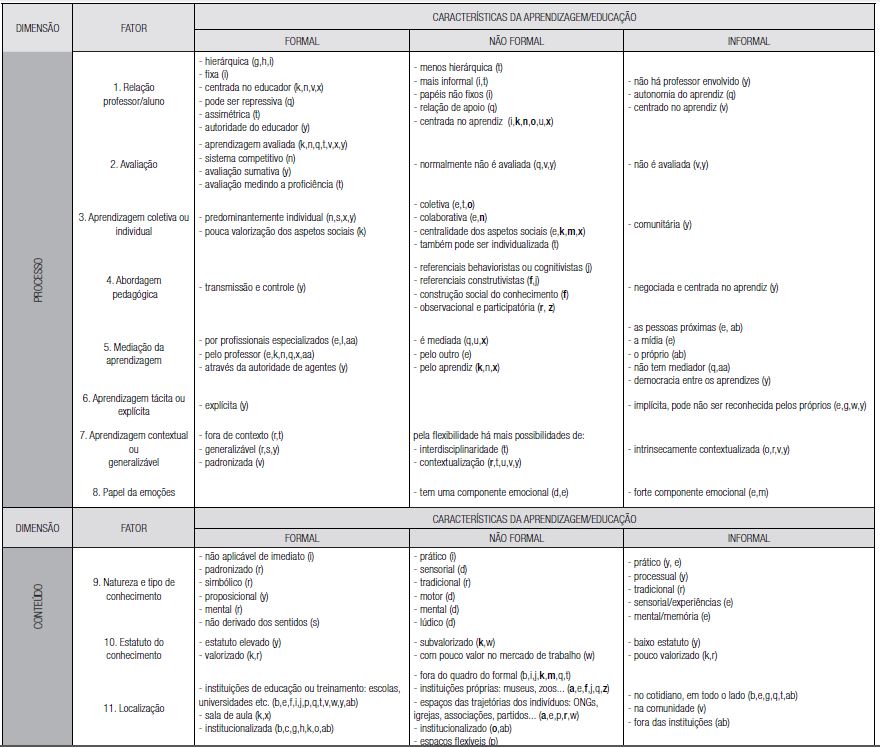 Resumo das características citadas na literatura para as diferentes tipologias educativas, nos diferentes fatores analisados