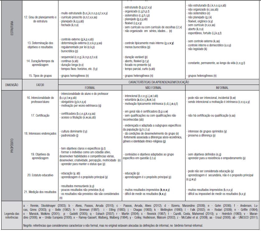 Resumo das características citadas na literatura para as diferentes tipologias educativas, nos diferentes fatores analisados