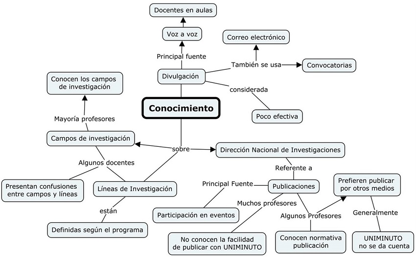 Conocimiento de los procesos investigativos
